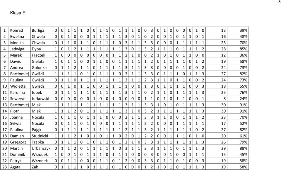 0 1 1 1 1 1 2 0 1 1 1 1 0 1 2 19 58% 7 Andrea Golonka 0 1 1 2 1 1 0 1 1 1 1 3 1 1 3 3 0 0 0 0 1 0 0 2 24 73% 8 Bartłomiej Gwiżdż 1 1 1 1 0 1 0 1 1 1 0 3 1 1 3 3 0 1 1 1 0 1 1 3 27 82% 9 Paulina