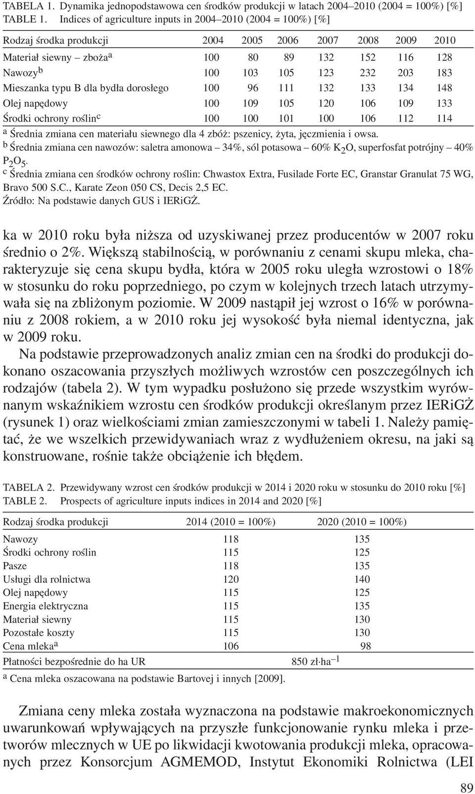 203 183 Mieszanka typu B dla byd³a doros³ego 100 96 111 132 133 134 148 Olej napêdowy 100 109 105 120 106 109 133 Œrodki ochrony roœlin c 100 100 101 100 106 112 114 a Œrednia zmiana cen materia³u