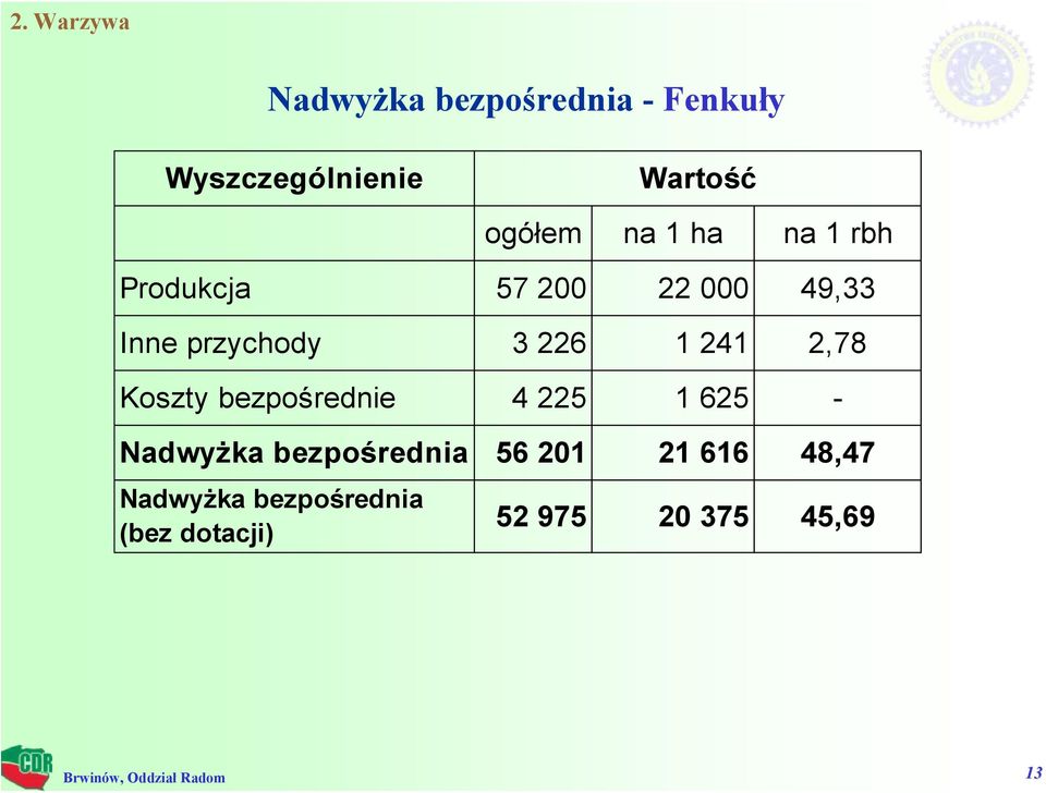 226 1 241 2,78 Koszty bezpośrednie 4 225 1 625 - Nadwyżka bezpośrednia