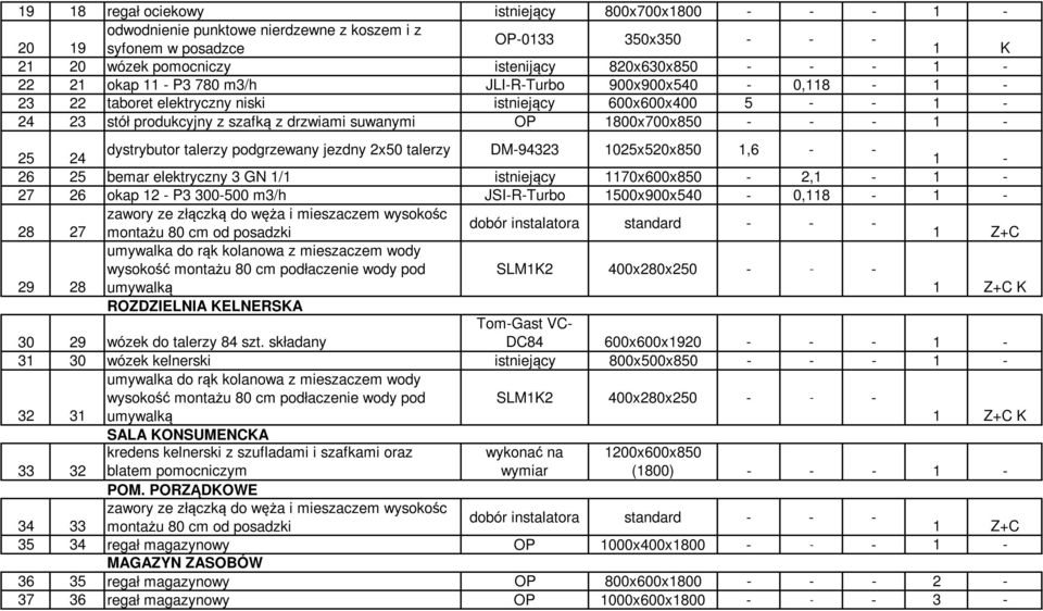 1025x520x850 1,6 1 26 25 bemar elektryczny 3 GN 1/1 istniejący 1170x600x850 2,1 1 27 26 okap 12 P3 300500 m3/h JSIRTurbo 1500x900x540 0,118 1 dobór instalatora standard 28 27 montażu 80 cm od