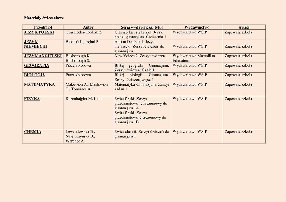Gimnazjum. Zeszyt ćwiczeń, część 1 Makowski A., Masłowski T., Toruńska A. Matematyka Gimnazjum. Zeszyt zadań 1 FIZYKA Rozenbajgier M. i inni Świat fizyki.