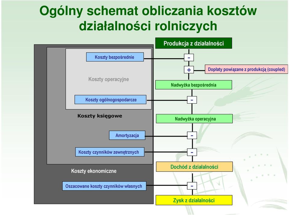 Koszty ogólnogospodarcze - Koszty księgowe NadwyŜka operacyjna Amortyzacja - Koszty czynników