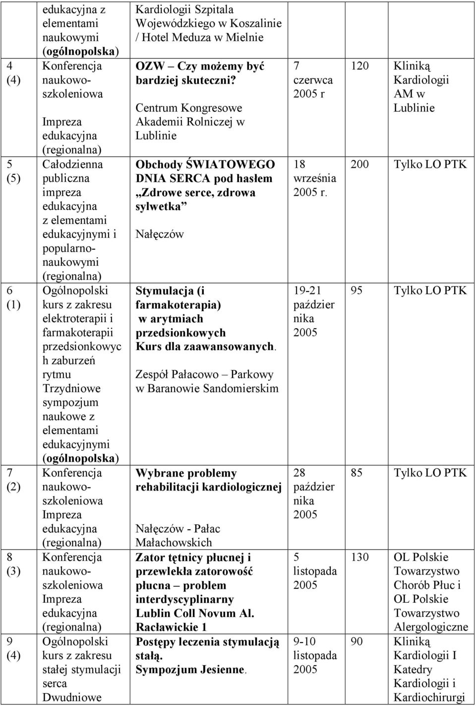 Centrum Kongresowe Akademii Rolniczej w Obchody ŚWIATOWEGO DNIA SERCA pod hasłem Zdrowe serce, zdrowa sylwetka Nałęczów Stymulacja (i farmakoterapia) w arytmiach przedsionkowych Kurs dla