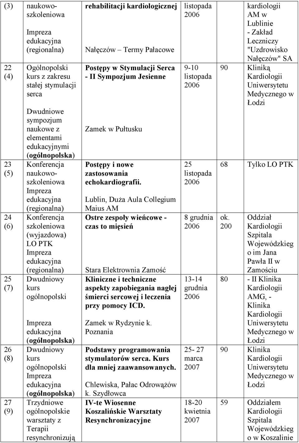 Lublin, Duża Aula Collegium Maius AM Ostre zespoły wieńcowe - czas to mięsień Stara Elektrownia Zamość Kliniczne i techniczne aspekty zapobiegania nagłej śmierci sercowej i leczenia przy pomocy ICD.