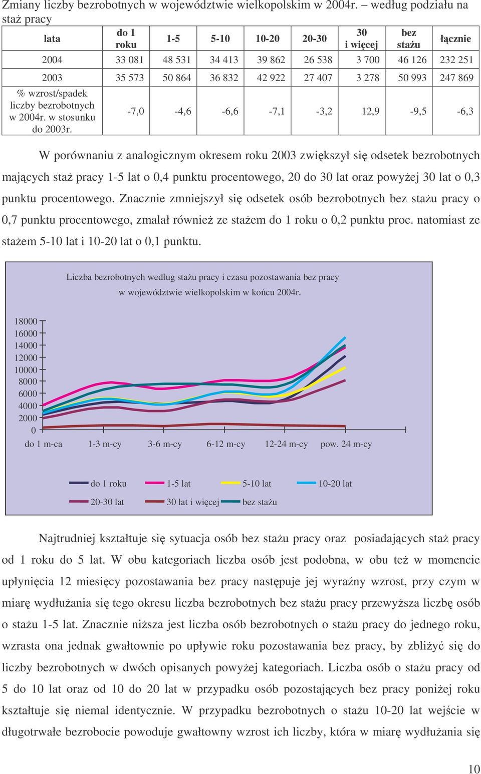 50 993 247 869 % wzrost/spadek liczby bezrobotnych w 2004r. w stosunku do 2003r.