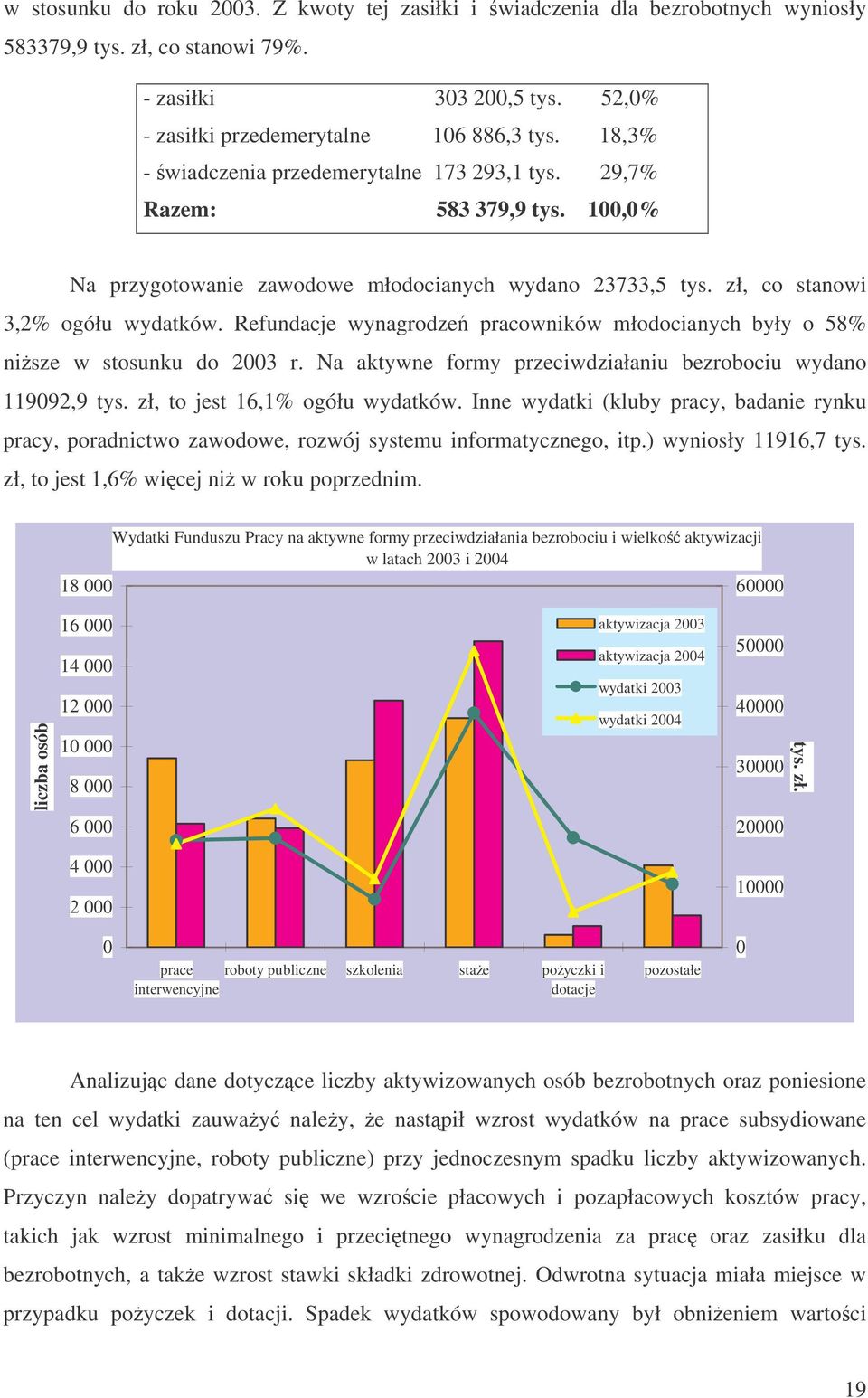 Refundacje wynagrodze pracowników młodocianych były o 58% nisze w stosunku do 2003 r. Na aktywne formy przeciwdziałaniu bezrobociu wydano 119092,9 tys. zł, to jest 16,1% ogółu wydatków.