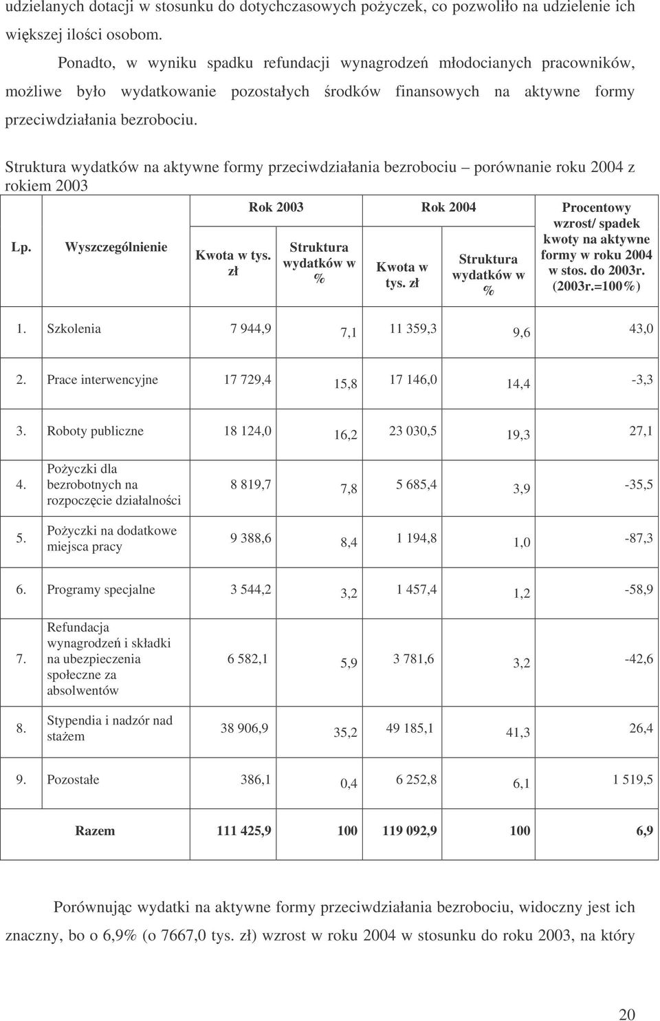 Struktura wydatków na aktywne formy przeciwdziałania bezrobociu porównanie roku 2004 z rokiem 2003 Lp. Wyszczególnienie Kwota w tys. zł Rok 2003 Rok 2004 Struktura wydatków w % Kwota w tys.