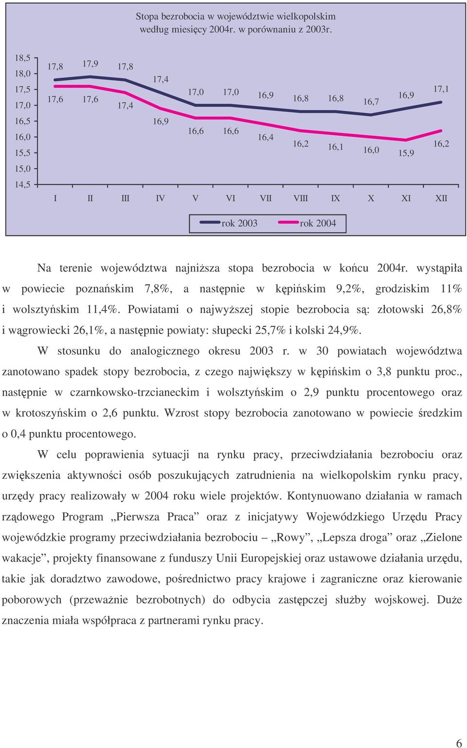 XII rok 2003 rok 2004 Na terenie województwa najnisza stopa bezrobocia w kocu 2004r. wystpiła w powiecie poznaskim 7,8%, a nastpnie w kpiskim 9,2%, grodziskim 11% i wolsztyskim 11,4%.