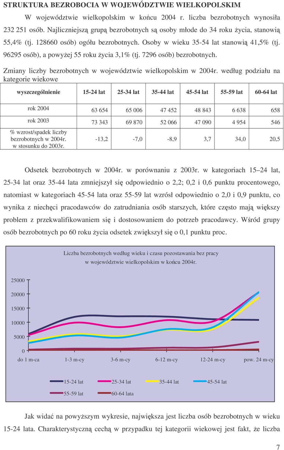 96295 osób), a powyej 55 roku ycia 3,1% (tj. 7296 osób) bezrobotnych. Zmiany liczby bezrobotnych w województwie wielkopolskim w 2004r.