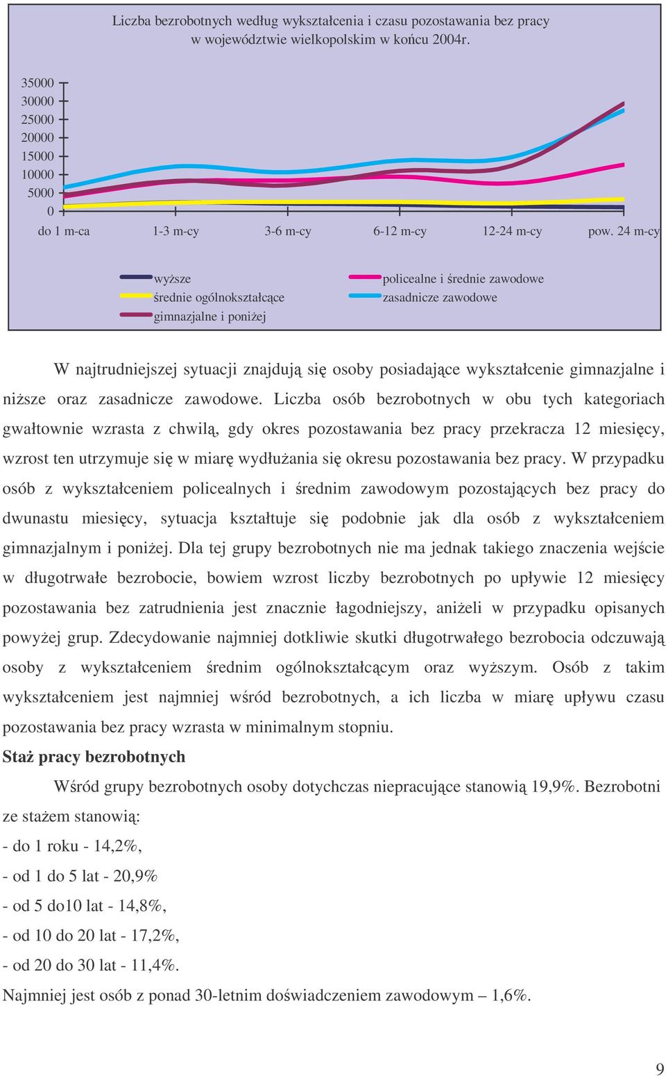 24 m-cy wysze rednie ogólnokształcce gimnazjalne i poniej policealne i rednie zawodowe zasadnicze zawodowe W najtrudniejszej sytuacji znajduj si osoby posiadajce wykształcenie gimnazjalne i nisze