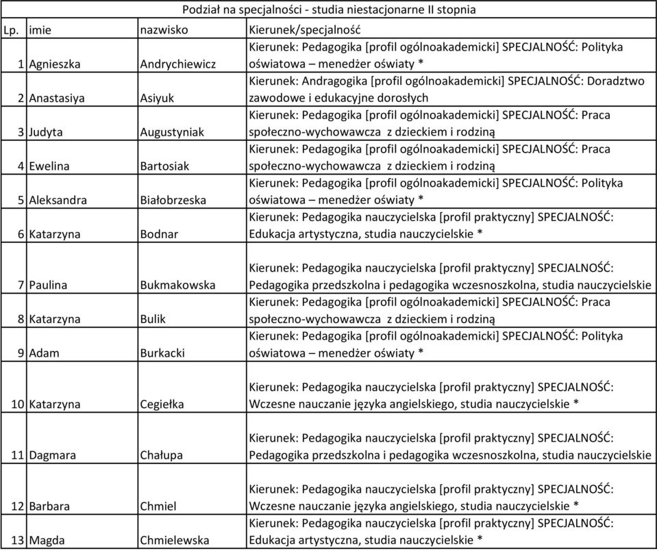 Augustyniak 4 Ewelina Bartosiak 5 Aleksandra Białobrzeska 6 Katarzyna Bodnar 7 Paulina