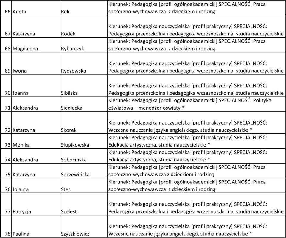 Skorek 73 Monika Słupikowska 74 Aleksandra Sobocińska 75 Katarzyna