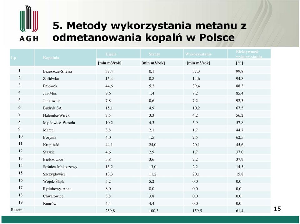 Mysłowice-Wesoła 10,2 4,3 5,9 57,8 9 Marcel 3,8 2,1 1,7 44,7 10 Borynia 4,0 1,5 2,5 62,5 11 Krupiński 44,1 24,0 20,1 45,6 12 Staszic 4,6 2,9 1,7 37,0 13 Bielszowice 5,8 3,6 2,2 37,9 14