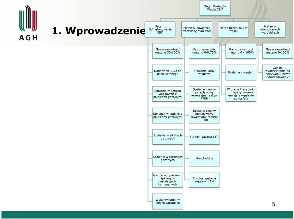 o zawartości metanu 0-100% Gaz o zawartości metanu 0-100% Dodawanie CBD do gazu ziemnego Spalanie kotły węglowe Spalanie z węglem Gaz do wykorzystania po pozyskaniu przez odmetanowanie Spalanie w