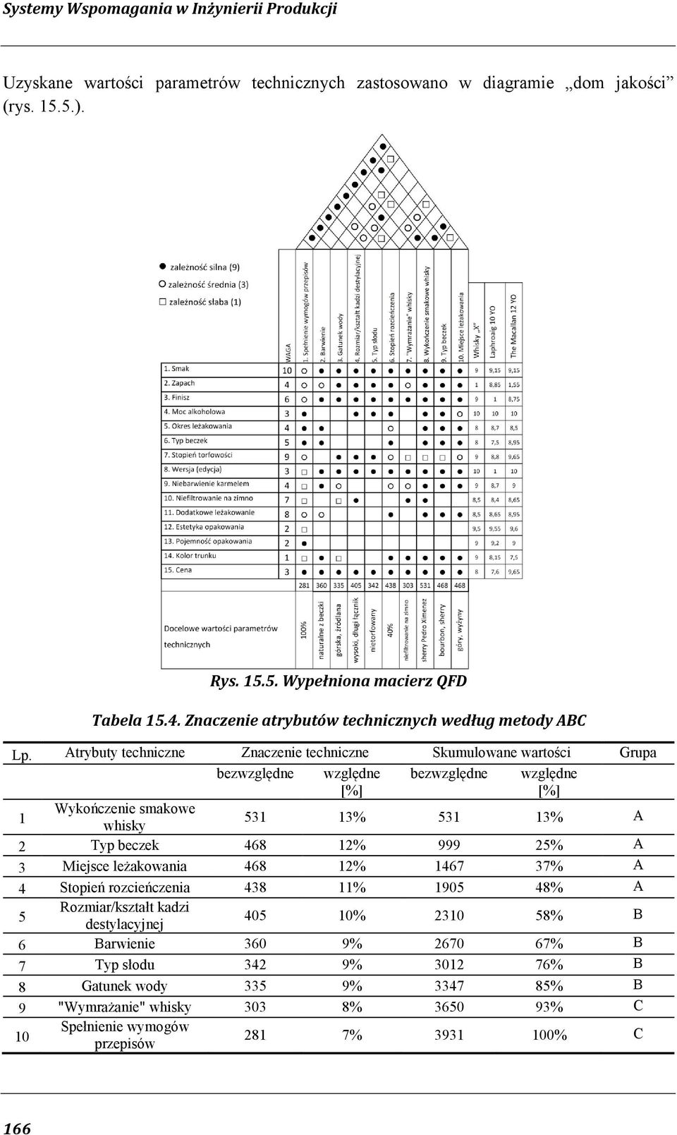 Atrybuty techniczne Znaczenie techniczne Skumulowane wartości Grupa bezwzględne względne [%] bezwzględne względne [%] 1 Wykończenie smakowe whisky 531 13% 531 13% A 2 Typ beczek