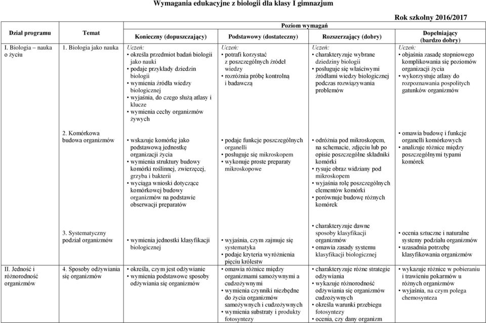 źródła wiedzy biologicznej wyjaśnia, do czego służą atlasy i klucze wymienia cechy organizmów żywych potrafi korzystać z poszczególnych źródeł wiedzy rozróżnia próbę kontrolną i badawczą