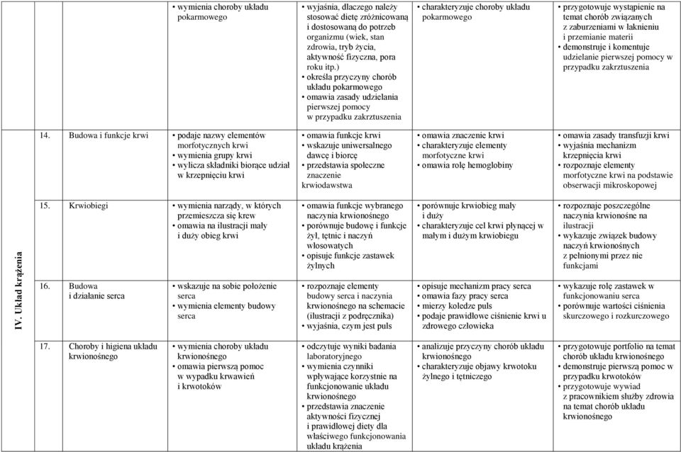 ) określa przyczyny chorób układu pokarmowego omawia zasady udzielania pierwszej pomocy w przypadku zakrztuszenia charakteryzuje choroby układu pokarmowego przygotowuje wystąpienie na temat chorób