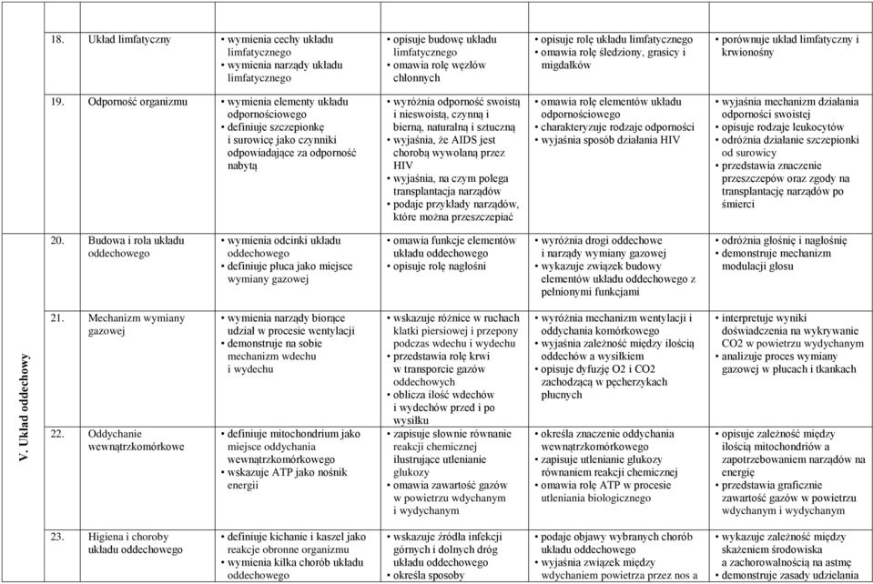 rolę śledziony, grasicy i migdałków porównuje układ limfatyczny i krwionośny 19.