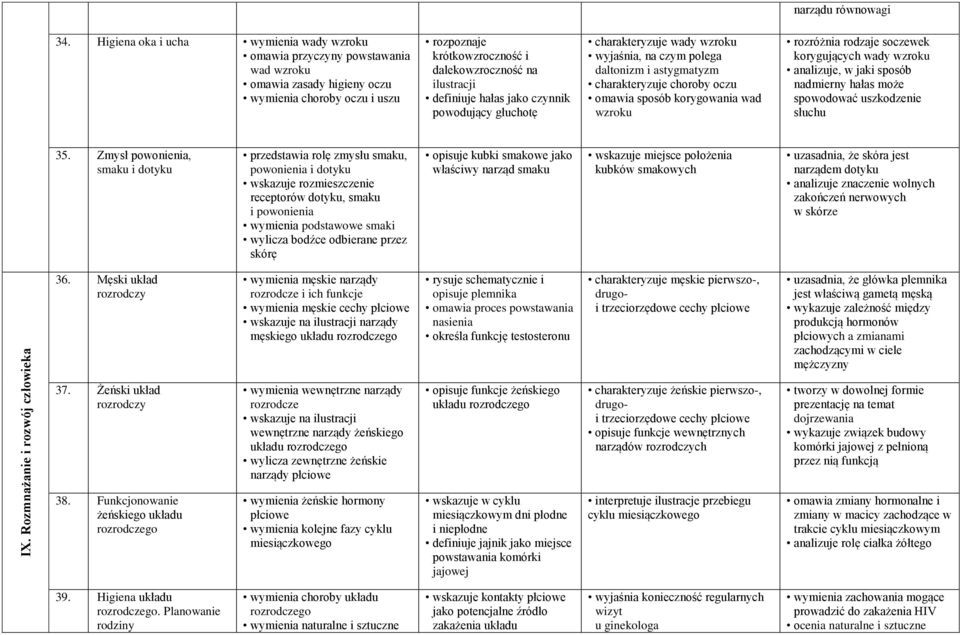 definiuje hałas jako czynnik powodujący głuchotę charakteryzuje wady wzroku wyjaśnia, na czym polega daltonizm i astygmatyzm charakteryzuje choroby oczu omawia sposób korygowania wad wzroku rozróżnia