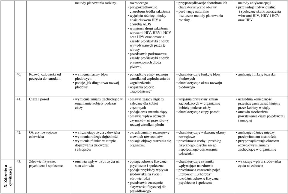 charakterystyczne objawy porównuje naturalne i sztuczne metody planowania rodziny metody antykoncepcji przewiduje indywidualne i społeczne skutki zakażenia wirusami HIV, HBV i HCV oraz HPV 40.