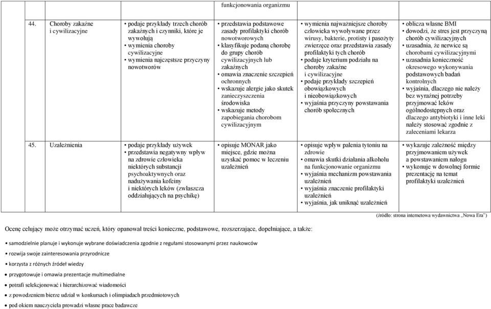 zasady profilaktyki chorób nowotworowych klasyfikuje podaną chorobę do grupy chorób cywilizacyjnych lub zakaźnych omawia znaczenie szczepień ochronnych wskazuje alergie jako skutek zanieczyszczenia