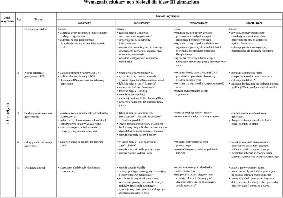 cechy dziedziczne i niedziedziczne omawia zastosowania genetyki w różnych dziedzinach: medycynie, kryminalistyce, rolnictwie, archeologii uzasadnia występowanie zmienności wśród ludzi wskazuje