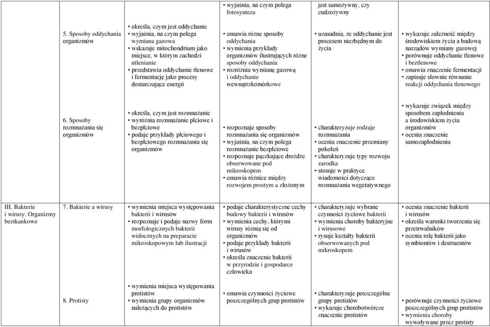 fermentację jako procesy dostarczające energii omawia różne sposoby oddychania wymienia przykłady organizmów ilustrujących różne sposoby oddychania rozróżnia wymianę gazową i oddychanie