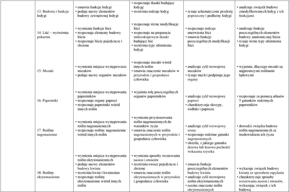 Liść wytwórnia pokarmu wymienia funkcje liści rozpoznaje elementy budowy liścia rozpoznaje liście pojedyncze i złożone rozpoznaje różne modyfikacje liści rozpoznaje na preparacie mikroskopowym tkanki