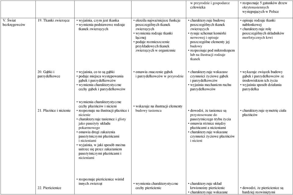 rozmieszczenie przykładowych tkanek zwierzęcych w organizmie charakteryzuje budowę poszczególnych tkanek zwierzęcych rysuje schemat komórki nerwowej i opisuje poszczególne elementy jej budowy
