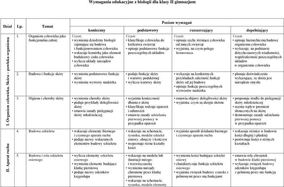 komórkę jako element budulcowy ciała człowieka wylicza układy narządów człowieka klasyfikuje człowieka do królestwa zwierząt opisuje podstawowe funkcje poszczególnych układów opisuje cechy różniące