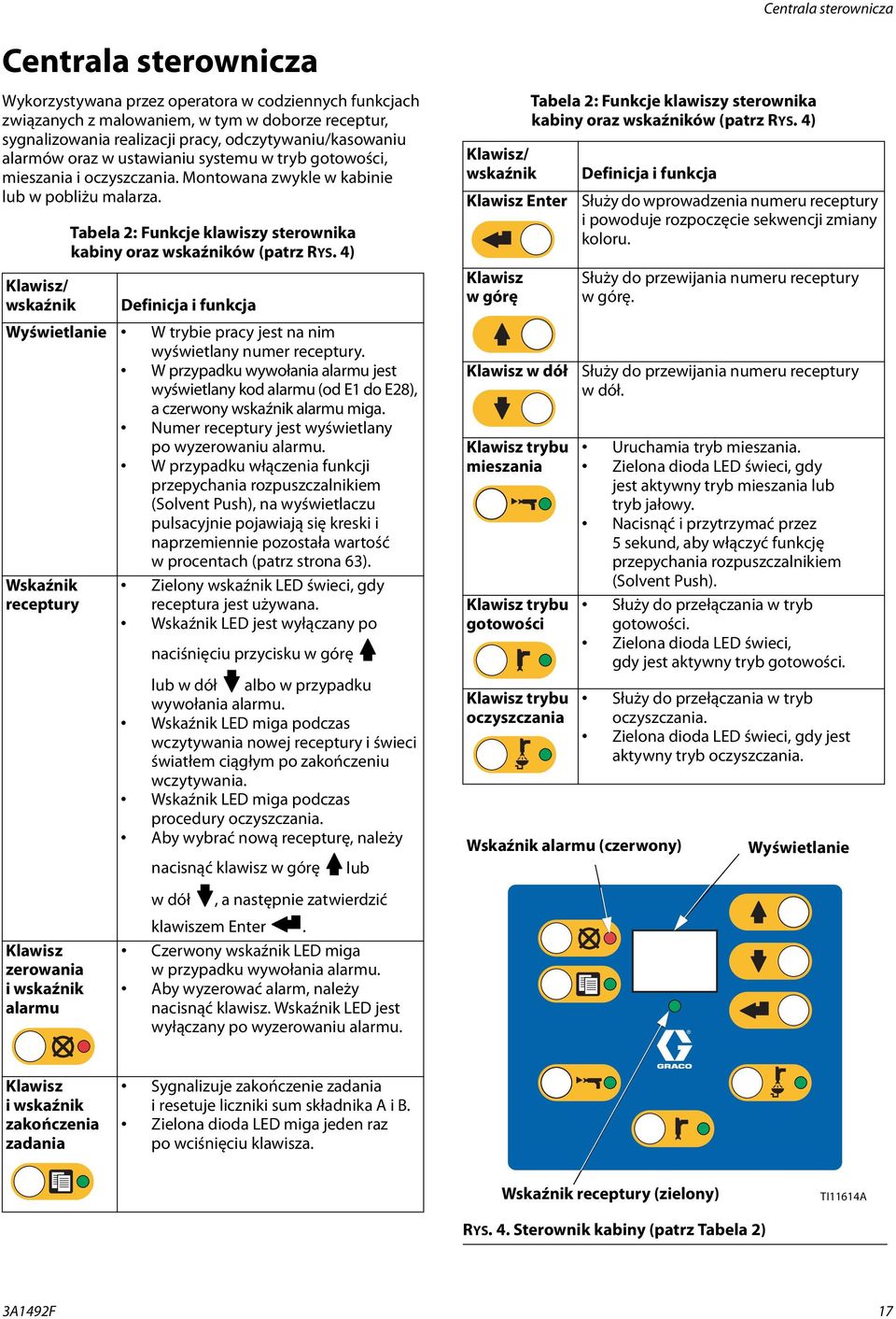 Tabela 2: Funkcje klawiszy sterownika kabiny oraz wskaźników (patrz RYS. 4) Klawisz/ wskaźnik Definicja i funkcja Wyświetlanie W trybie pracy jest na nim wyświetlany numer receptury.