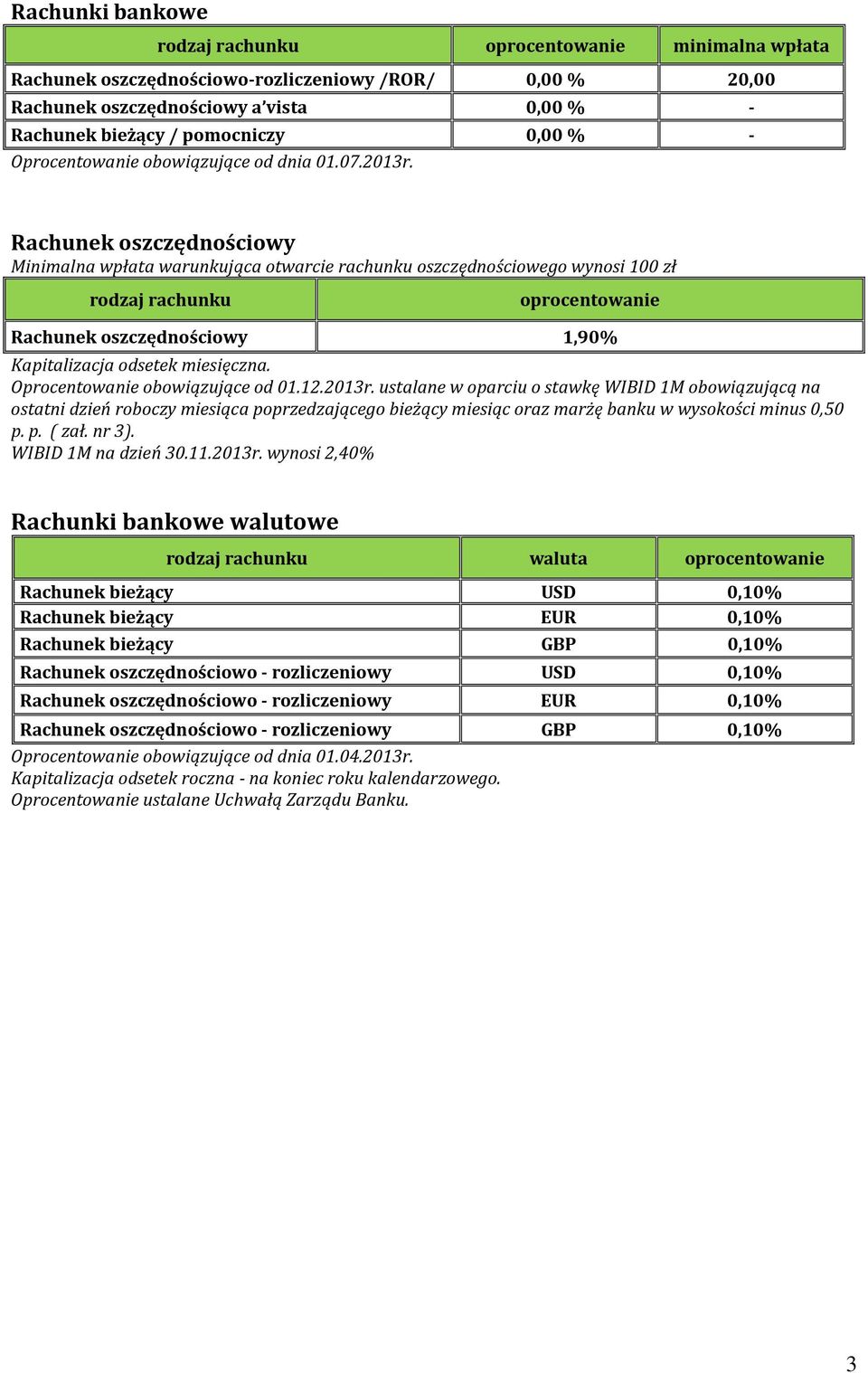 Rachunek oszczędnościowy Minimalna wpłata warunkująca otwarcie rachunku oszczędnościowego wynosi 100 zł rzaj rachunku Rachunek oszczędnościowy 1,90% Kapitalizacja setek miesięczna.