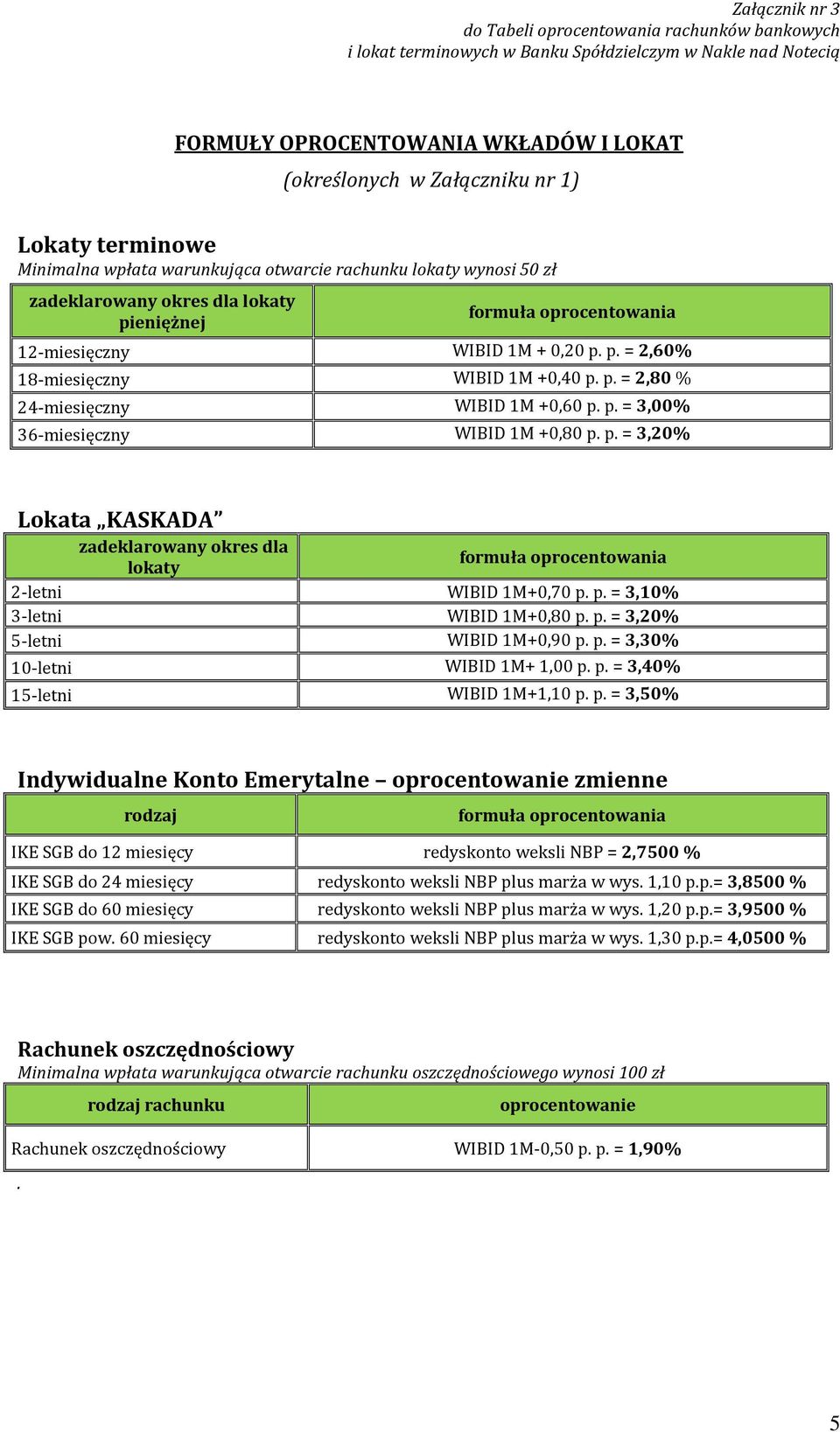 p. = 3,00% 36-miesięczny WIBID 1M +0,80 p. p. = 3,20% Lokata KASKADA zadeklarowany okres dla lokaty 2-letni WIBID 1M+0,70 p. p. = 3,10% 3-letni WIBID 1M+0,80 p. p. = 3,20% 5-letni WIBID 1M+0,90 p. p. = 3,30% 10-letni WIBID 1M+ 1,00 p.