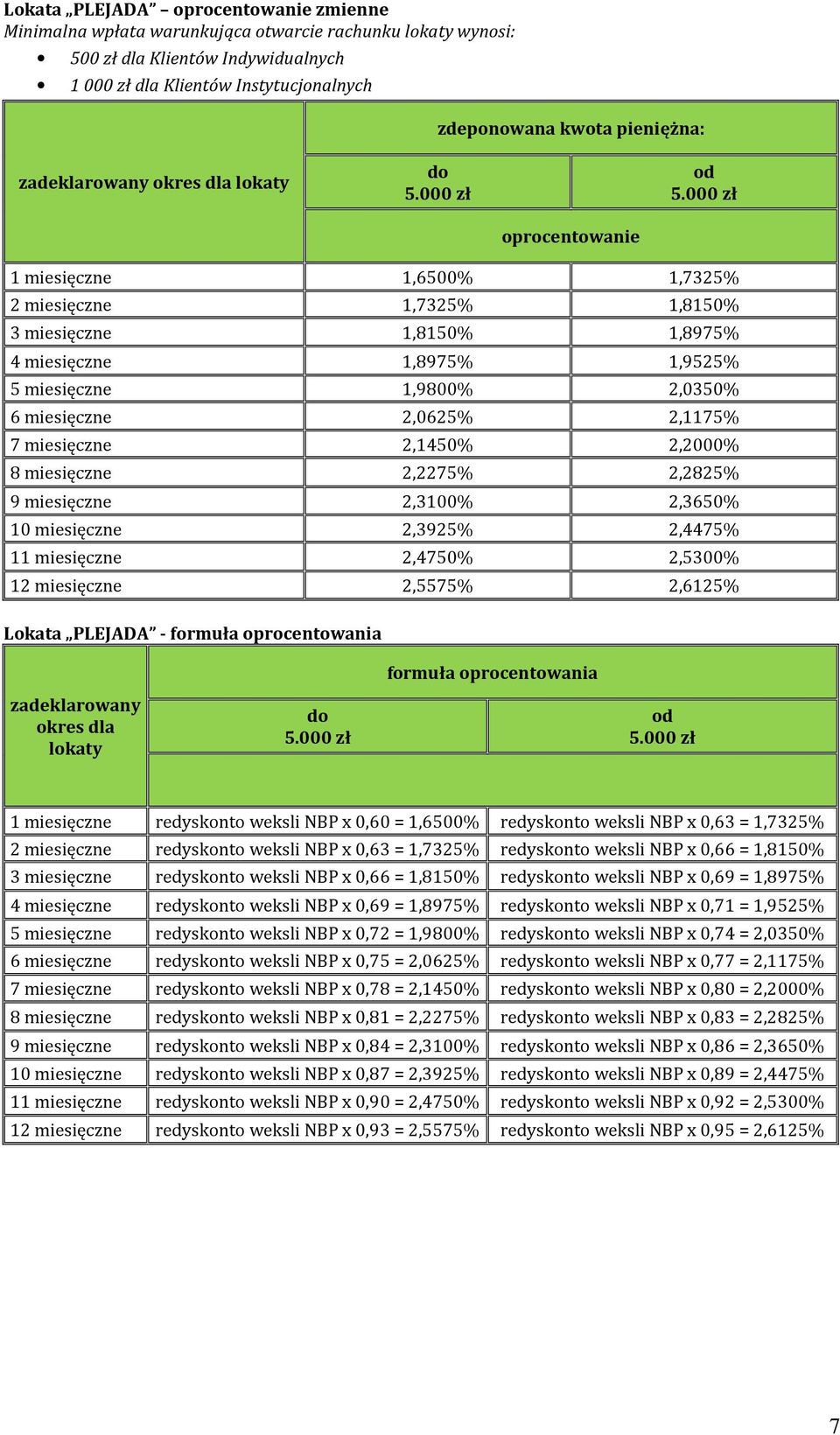 000 zł 1 miesięczne 1,6500% 1,7325% 2 miesięczne 1,7325% 1,8150% 3 miesięczne 1,8150% 1,8975% 4 miesięczne 1,8975% 1,9525% 5 miesięczne 1,9800% 2,0350% 6 miesięczne 2,0625% 2,1175% 7 miesięczne