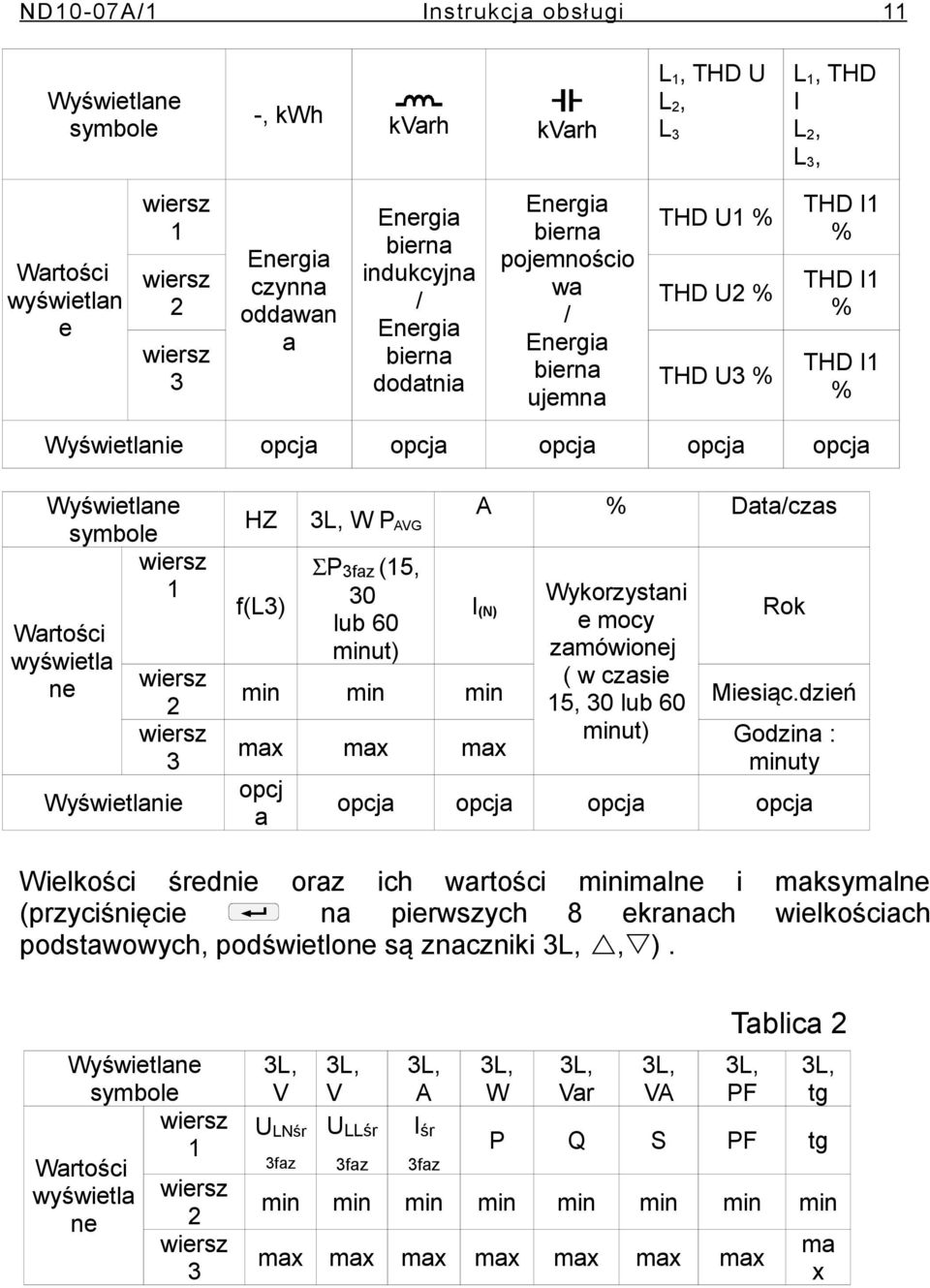 Wyświetlane symbole wiersz 1 Wartości wyświetla ne wiersz 2 wiersz 3 Wyświetlanie HZ 3L, W P AVG A % Data/czas f(l3) ΣP 3faz (15, 3 lub 6 minut) I (N) Wykorzystani e mocy zamówionej ( w czasie 15, 3