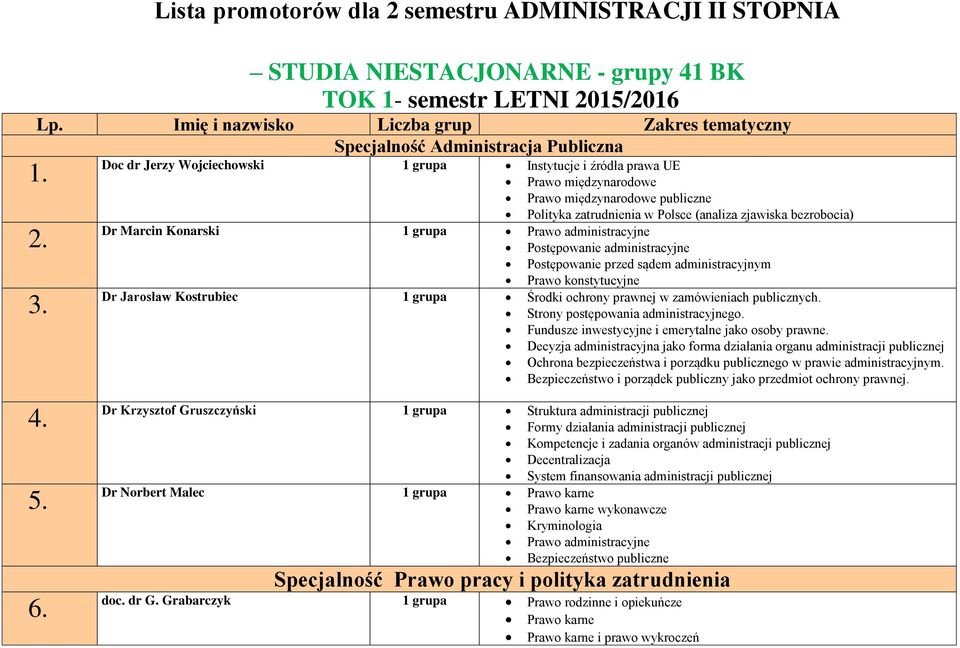 zjawiska bezrobocia) Dr Marcin Konarski 1 grupa Prawo administracyjne Postępowanie administracyjne Postępowanie przed sądem administracyjnym Prawo konstytucyjne Dr Jarosław Kostrubiec 1 grupa Środki