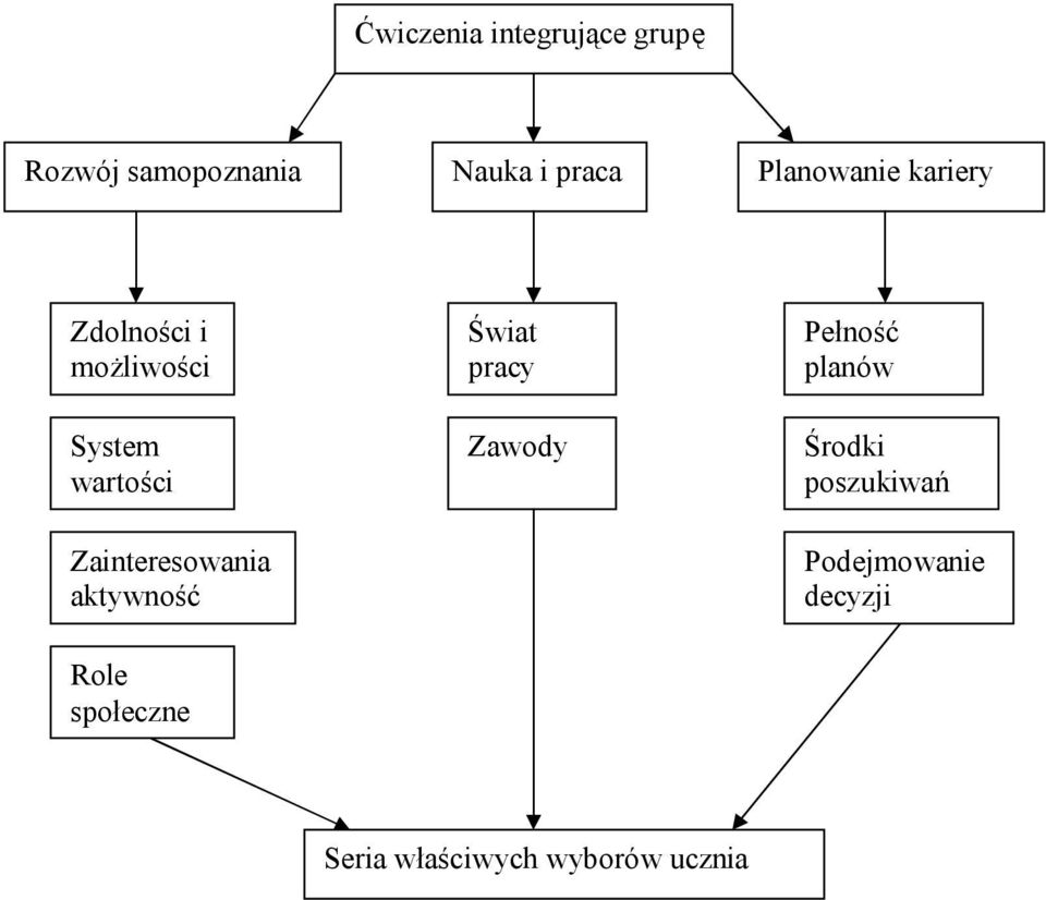 Zainteresowania aktywność Role społeczne Świat pracy Zawody