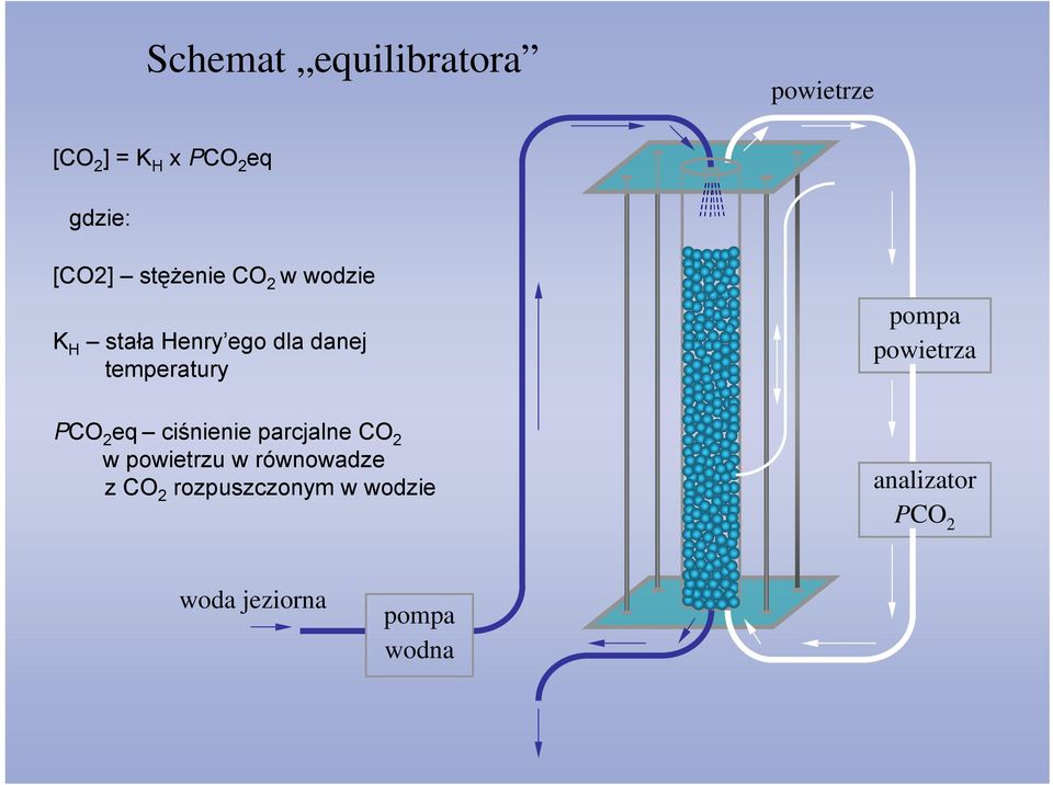 powietrza PCO 2 eq ciśnienie parcjalne CO 2 w powietrzu w równowadze z