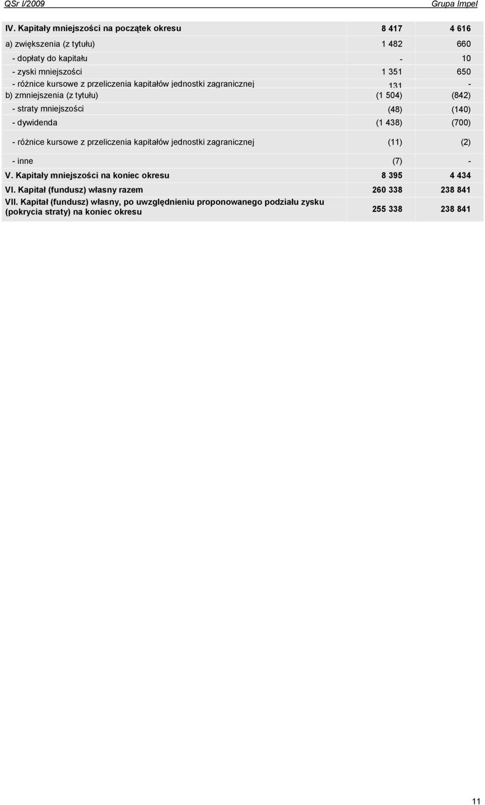 - róŝnice kursowe z przeliczenia kapitałów jednostki zagranicznej (11) (2) - inne (7) - V. Kapitały mniejszości na koniec okresu 8 395 4 434 VI.