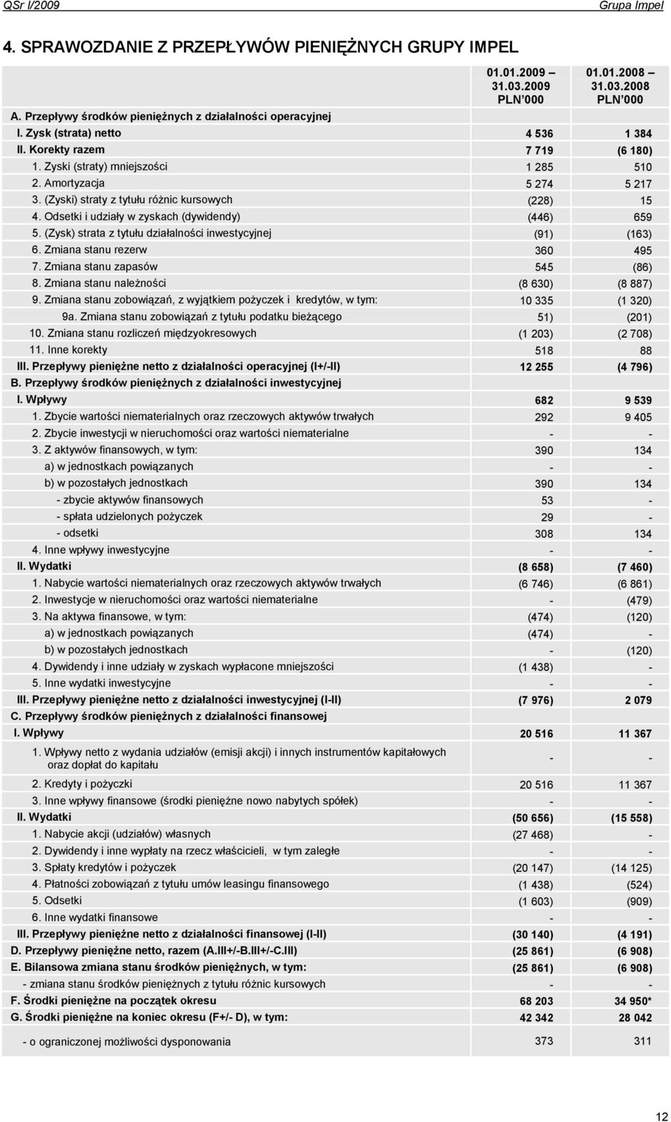 Odsetki i udziały w zyskach (dywidendy) (446) 659 5. (Zysk) strata z tytułu działalności inwestycyjnej (91) (163) 6. Zmiana stanu rezerw 360 495 7. Zmiana stanu zapasów 545 (86) 8.