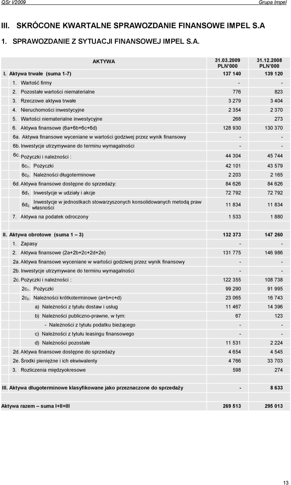 Aktywa finansowe (6a+6b+6c+6d) 128 930 130 370 6a. Aktywa finansowe wyceniane w wartości godziwej przez wynik finansowy - - 6b.Inwestycje utrzymywane do terminu wymagalności - - 6c.