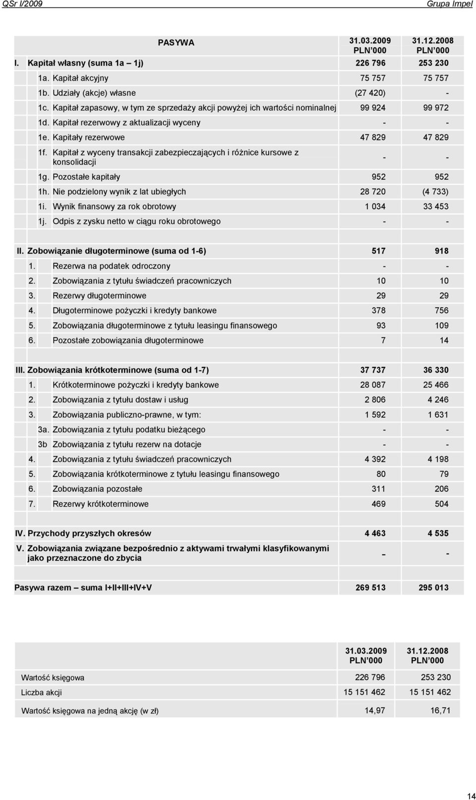 Kapitał z wyceny transakcji zabezpieczających i róŝnice kursowe z konsolidacji - - 1g. Pozostałe kapitały 952 952 1h. Nie podzielony wynik z lat ubiegłych 28 720 (4 733) 1i.