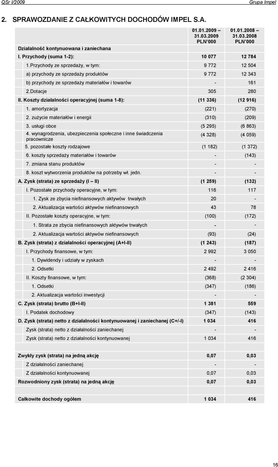 Koszty działalności operacyjnej (suma 1-8): (11 336) (12 916) 1. amortyzacja (221) (270) 2. zuŝycie materiałów i energii (310) (209) 3. usługi obce (5 295) (6 863) 4.