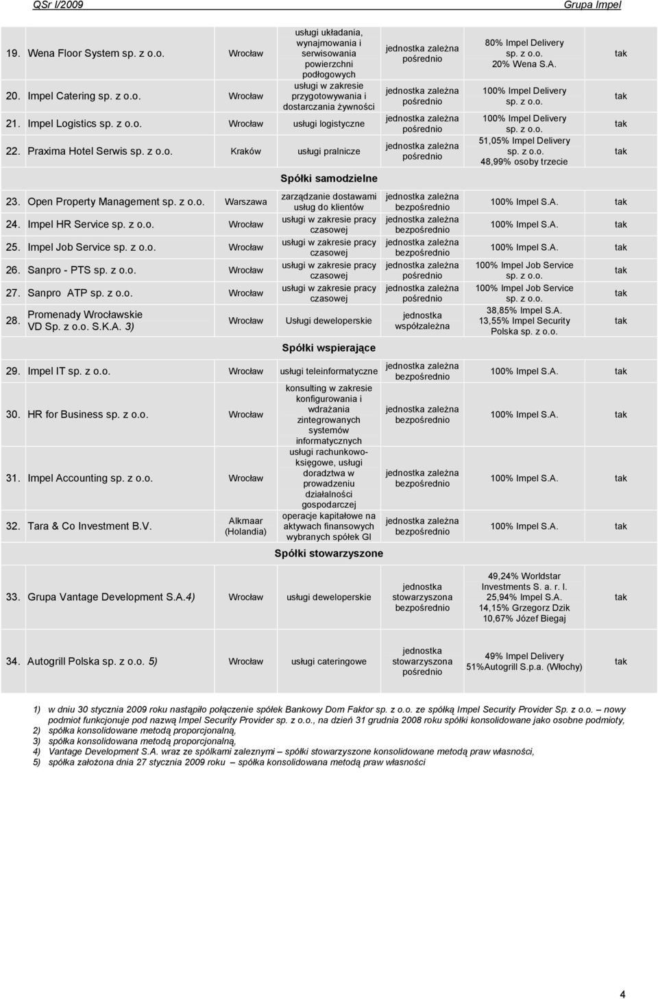 Impel HR Service sp. z o.o. Wrocław usługi w zakresie pracy czasowej 25. Impel Job Service sp. z o.o. Wrocław usługi w zakresie pracy czasowej usługi w zakresie pracy 26. Sanpro - PTS sp. z o.o. Wrocław czasowej usługi w zakresie pracy 27.