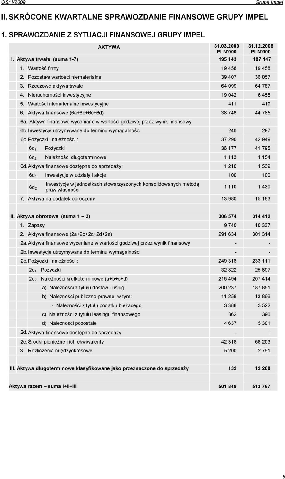 Wartości niematerialne inwestycyjne 411 419 6. Aktywa finansowe (6a+6b+6c+6d) 38 746 44 785 6a. Aktywa finansowe wyceniane w wartości godziwej przez wynik finansowy - - 6b.