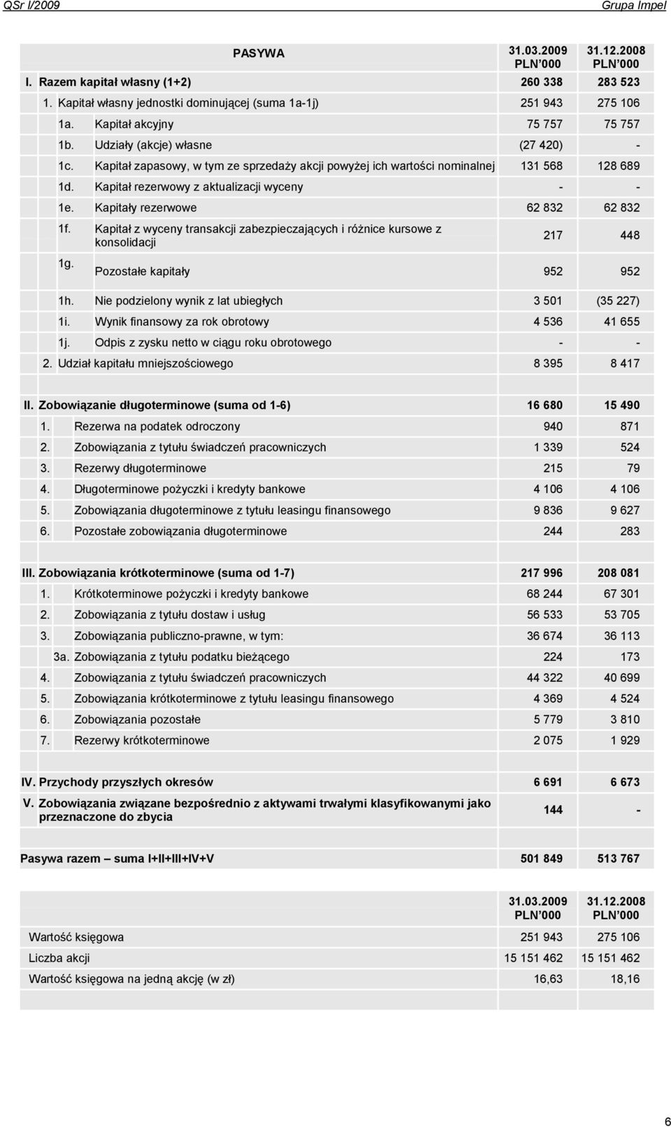 Kapitały rezerwowe 62 832 62 832 1f. Kapitał z wyceny transakcji zabezpieczających i róŝnice kursowe z konsolidacji 1g. 217 448 Pozostałe kapitały 952 952 1h.