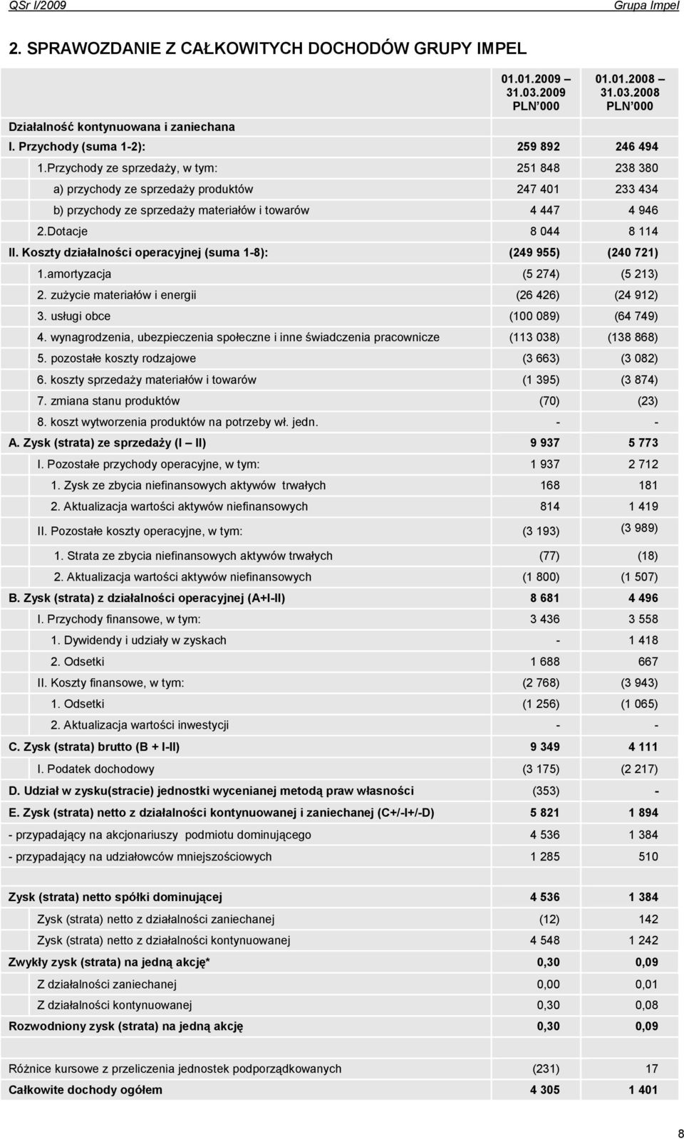Koszty działalności operacyjnej (suma 1-8): (249 955) (240 721) 1.amortyzacja (5 274) (5 213) 2. zuŝycie materiałów i energii (26 426) (24 912) 3. usługi obce (100 089) (64 749) 4.
