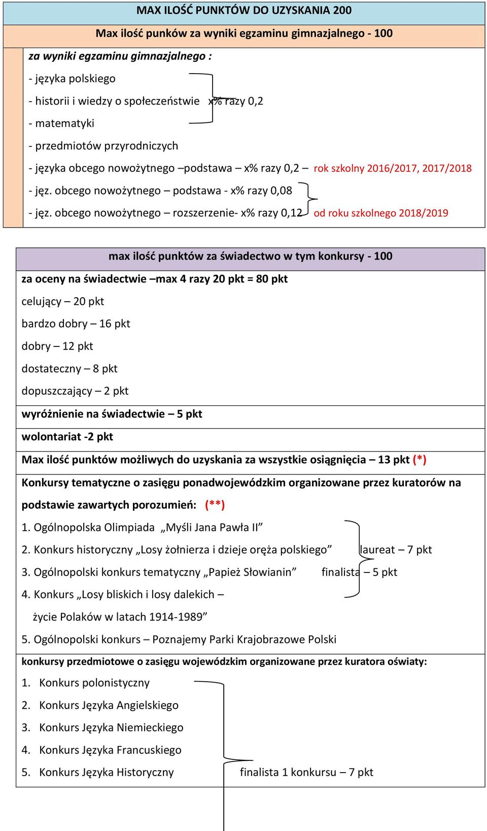 obcego nowożytnego rozszerzenie- x% razy 0,12 od roku szkolnego 2018/2019 max ilość punktów za świadectwo w tym konkursy - 100 za oceny na świadectwie max 4 razy 20 pkt = 80 pkt celujący 20 pkt