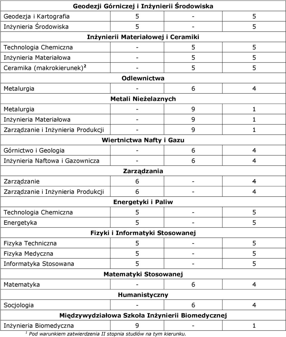 - 6 4 Zarządzania Zarządzanie 6-4 Zarządzanie i InŜynieria Produkcji 6-4 Energetyki i Paliw Technologia Chemiczna 5-5 Energetyka 5-5 Fizyki i Informatyki Stosowanej Fizyka Techniczna 5-5 Fizyka