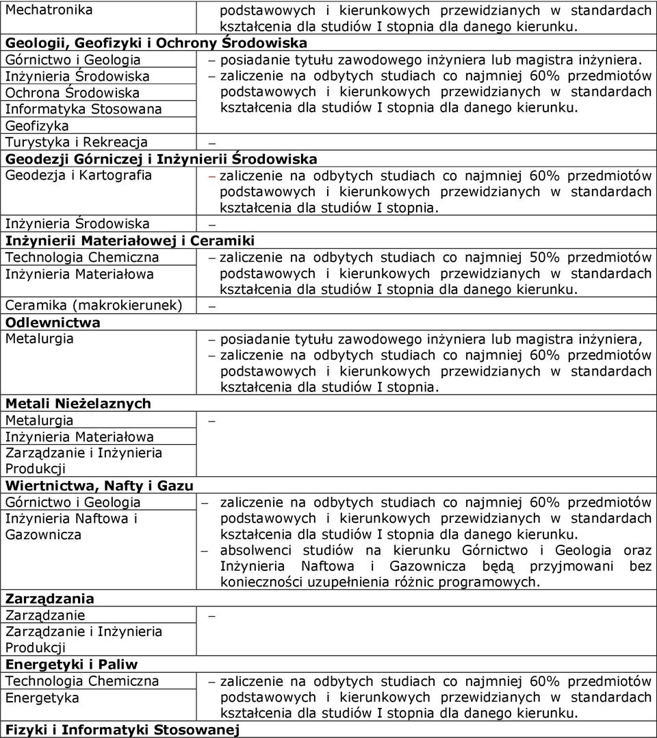 InŜynieria Środowiska InŜynierii Materiałowej i Ceramiki Technologia Chemiczna zaliczenie na odbytych studiach co najmniej 50% przedmiotów InŜynieria Materiałowa Ceramika (makrokierunek) Odlewnictwa